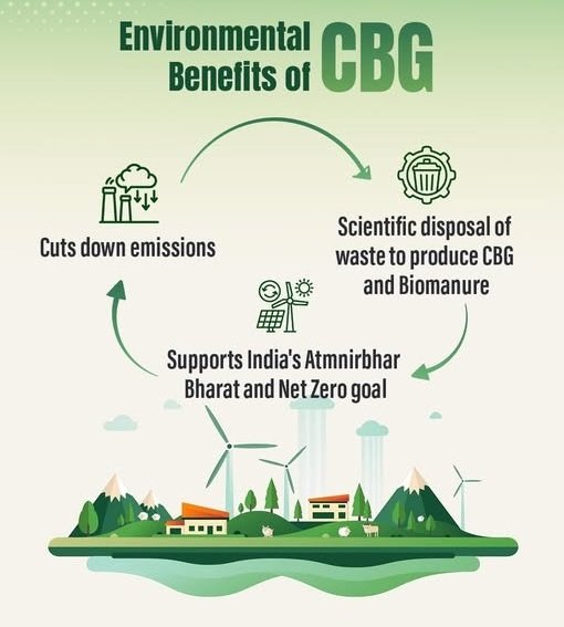 Technological Innovations Powering Modern CBG Plants