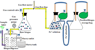 Role of H2S and its Major Problem in CBG Plants